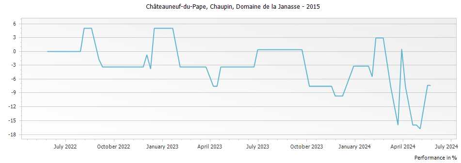 Graph for Domaine de la Janasse 