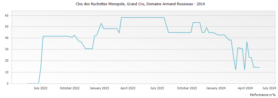 Graph for Domaine Armand Rousseau Clos des Ruchottes Monopole Grand Cru – 2014