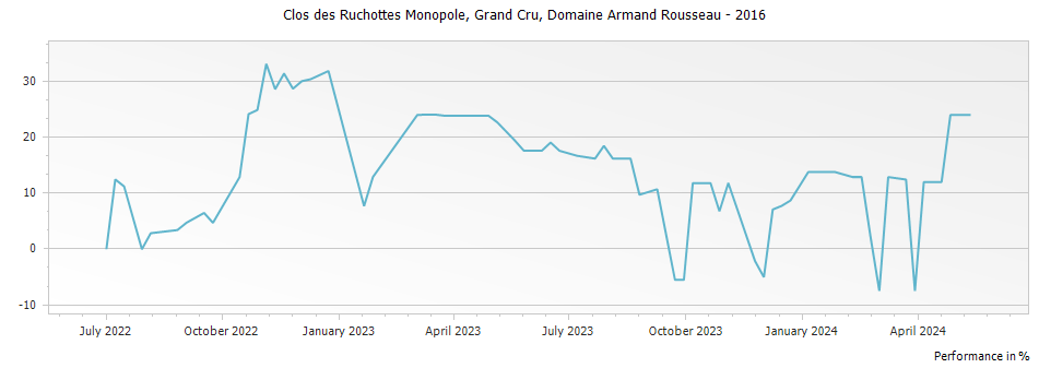 Graph for Domaine Armand Rousseau Clos des Ruchottes Monopole Grand Cru – 2016