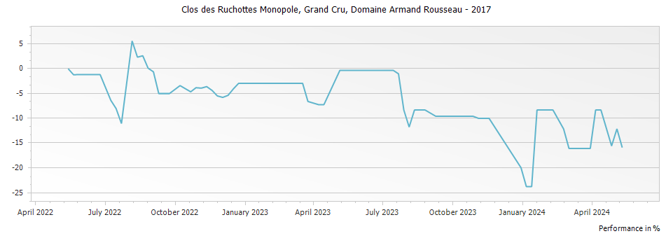 Graph for Domaine Armand Rousseau Clos des Ruchottes Monopole Grand Cru – 2017