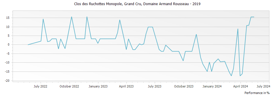 Graph for Domaine Armand Rousseau Clos des Ruchottes Monopole Grand Cru – 2019