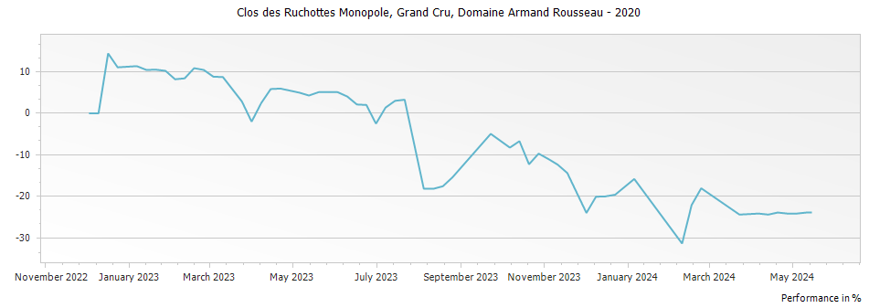Graph for Domaine Armand Rousseau Clos des Ruchottes Monopole Grand Cru – 2020