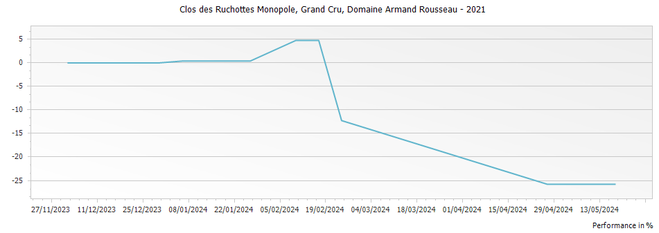 Graph for Domaine Armand Rousseau Clos des Ruchottes Monopole Grand Cru – 2021