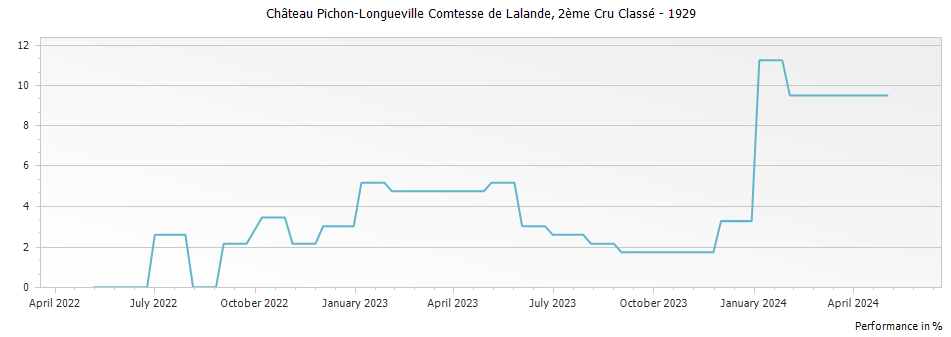 Graph for Chateau Pichon-Longueville Comtesse de Lalande Pauillac – 1929