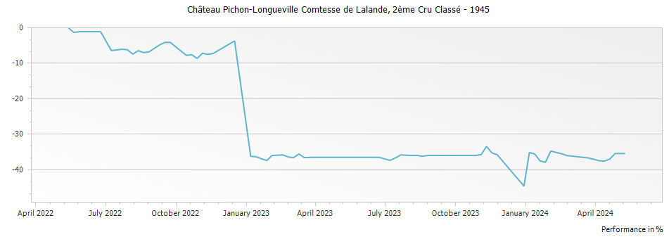 Graph for Chateau Pichon-Longueville Comtesse de Lalande Pauillac – 1945