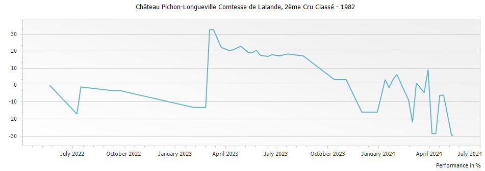 Graph for Chateau Pichon-Longueville Comtesse de Lalande Pauillac – 1982