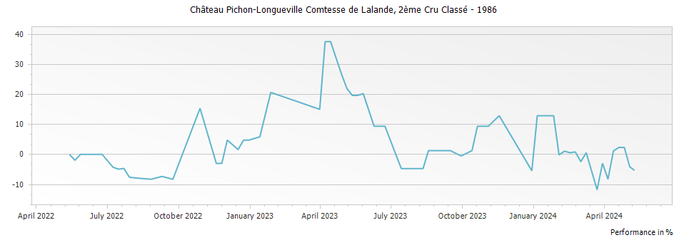 Graph for Chateau Pichon-Longueville Comtesse de Lalande Pauillac – 1986
