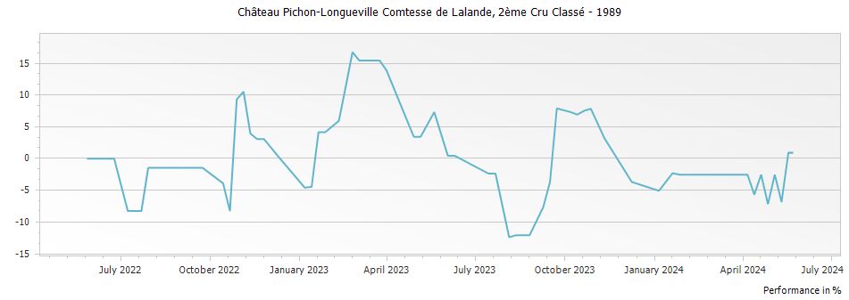 Graph for Chateau Pichon-Longueville Comtesse de Lalande Pauillac – 1989