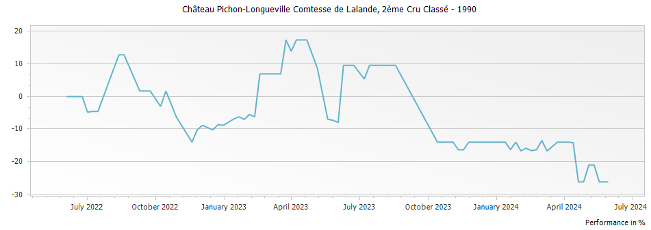 Graph for Chateau Pichon-Longueville Comtesse de Lalande Pauillac – 1990
