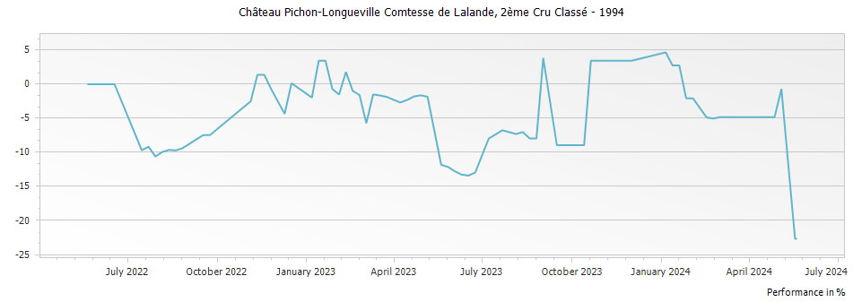 Graph for Chateau Pichon-Longueville Comtesse de Lalande Pauillac – 1994