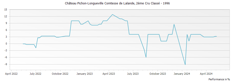 Graph for Chateau Pichon-Longueville Comtesse de Lalande Pauillac – 1996