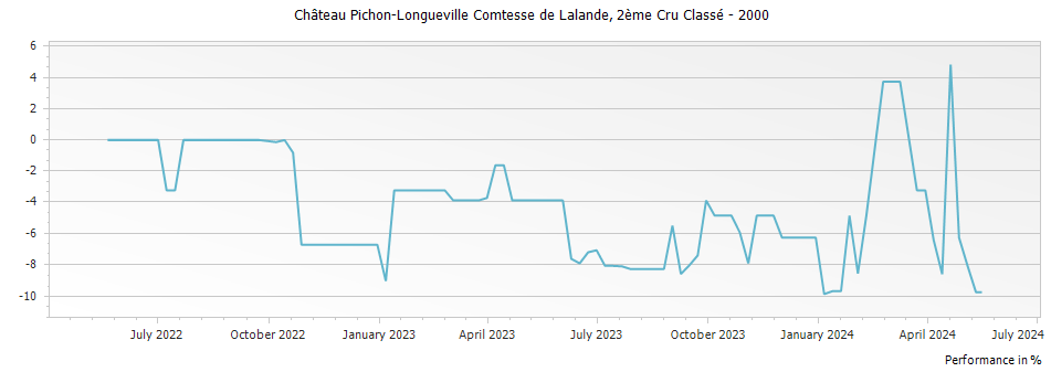 Graph for Chateau Pichon-Longueville Comtesse de Lalande Pauillac – 2000