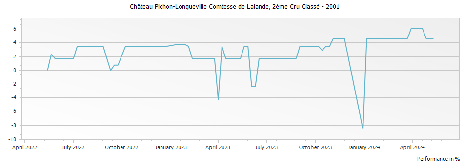 Graph for Chateau Pichon-Longueville Comtesse de Lalande Pauillac – 2001