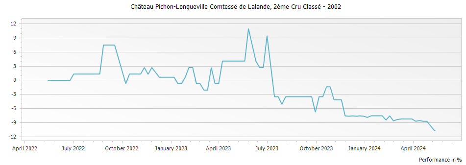 Graph for Chateau Pichon-Longueville Comtesse de Lalande Pauillac – 2002