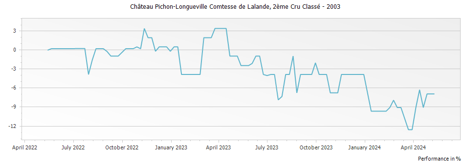 Graph for Chateau Pichon-Longueville Comtesse de Lalande Pauillac – 2003