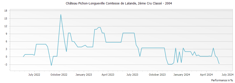 Graph for Chateau Pichon-Longueville Comtesse de Lalande Pauillac – 2004