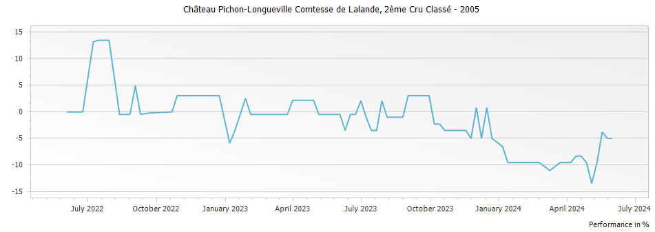 Graph for Chateau Pichon-Longueville Comtesse de Lalande Pauillac – 2005