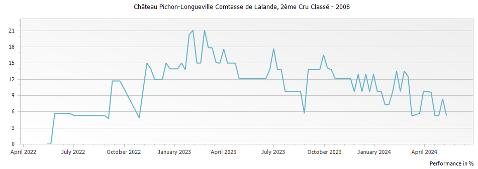 Graph for Chateau Pichon-Longueville Comtesse de Lalande Pauillac – 2008