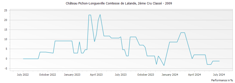 Graph for Chateau Pichon-Longueville Comtesse de Lalande Pauillac – 2009