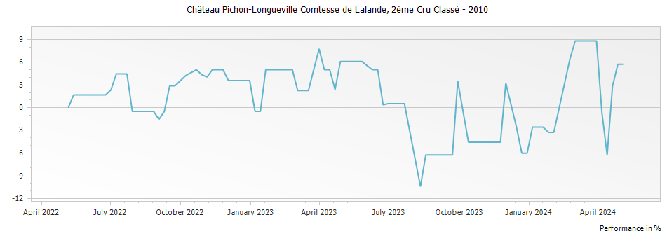 Graph for Chateau Pichon-Longueville Comtesse de Lalande Pauillac – 2010