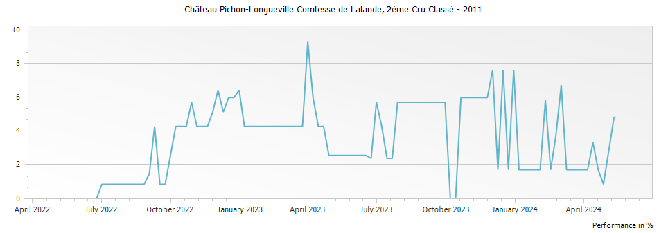 Graph for Chateau Pichon-Longueville Comtesse de Lalande Pauillac – 2011
