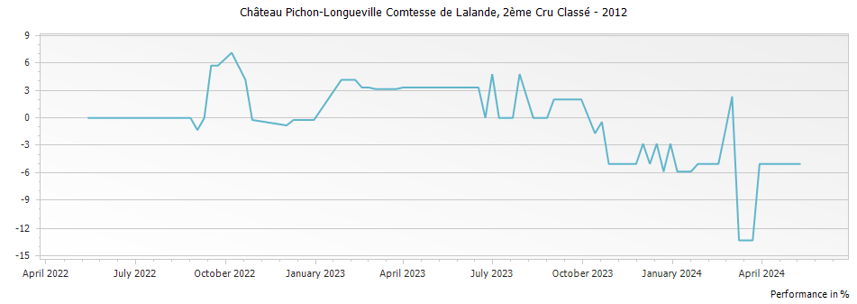 Graph for Chateau Pichon-Longueville Comtesse de Lalande Pauillac – 2012