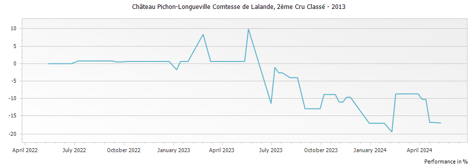 Graph for Chateau Pichon-Longueville Comtesse de Lalande Pauillac – 2013