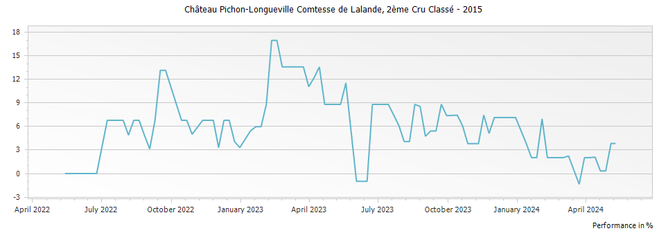 Graph for Chateau Pichon-Longueville Comtesse de Lalande Pauillac – 2015