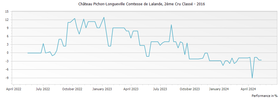 Graph for Chateau Pichon-Longueville Comtesse de Lalande Pauillac – 2016