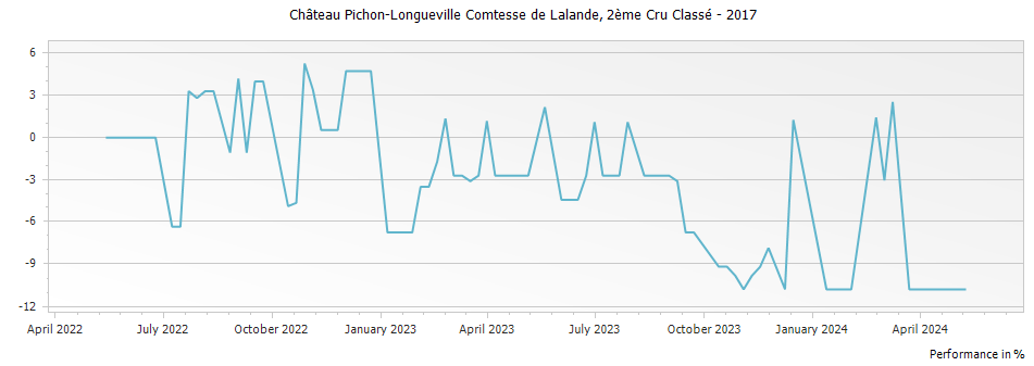 Graph for Chateau Pichon-Longueville Comtesse de Lalande Pauillac – 2017