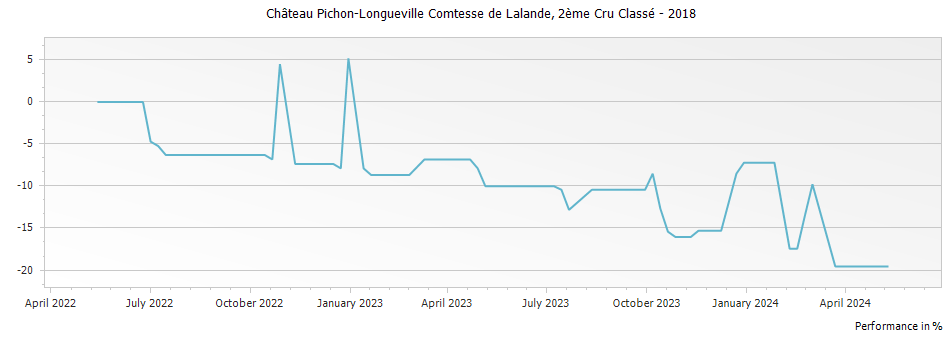 Graph for Chateau Pichon-Longueville Comtesse de Lalande Pauillac – 2018