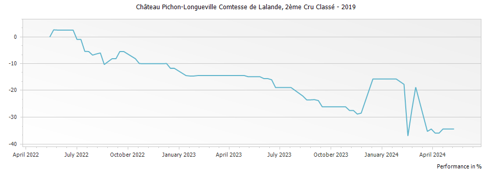 Graph for Chateau Pichon-Longueville Comtesse de Lalande Pauillac – 2019