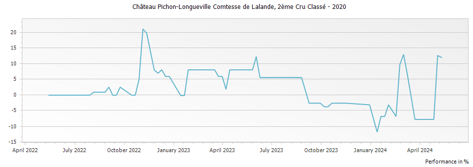 Graph for Chateau Pichon-Longueville Comtesse de Lalande Pauillac – 2020