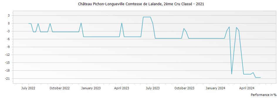 Graph for Chateau Pichon-Longueville Comtesse de Lalande Pauillac – 2021