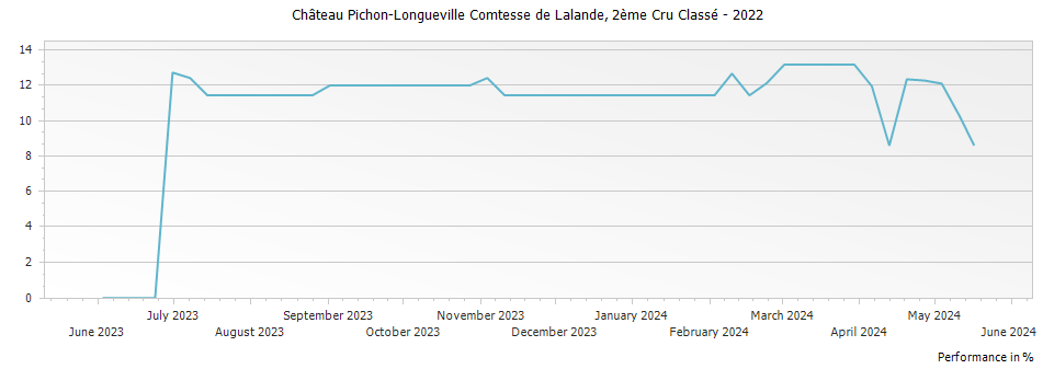 Graph for Chateau Pichon-Longueville Comtesse de Lalande Pauillac – 2022