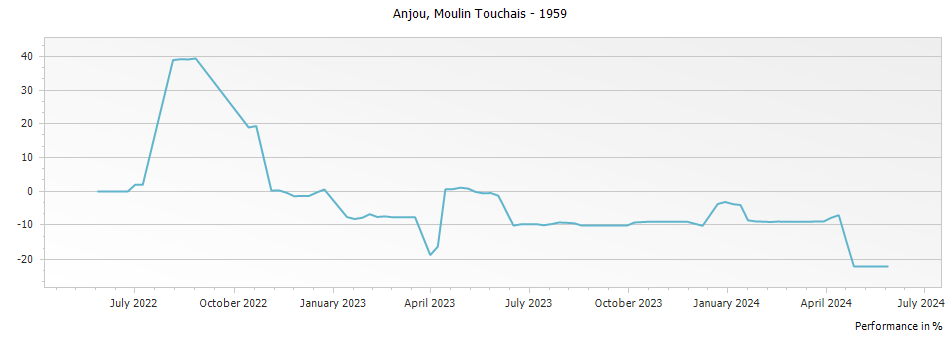 Graph for Moulin Touchais Anjou – 1959