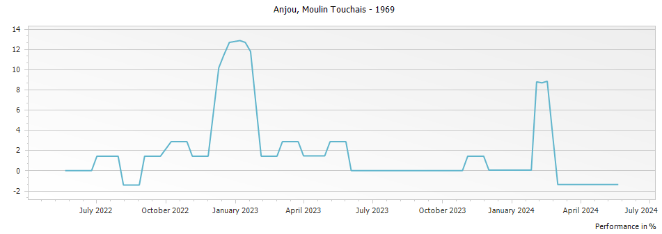 Graph for Moulin Touchais Anjou – 1969