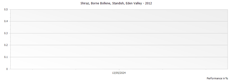 Graph for Standish Borne Bollene Shiraz Eden Valley – 2012