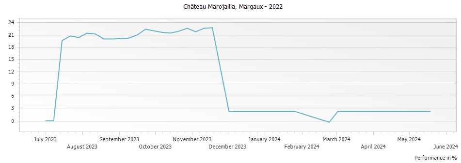 Graph for Chateau Marojallia Margaux – 2022