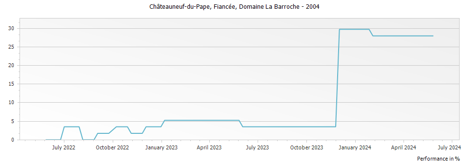Graph for Domaine La Barroche Fiancee Chateauneuf du Pape – 2004
