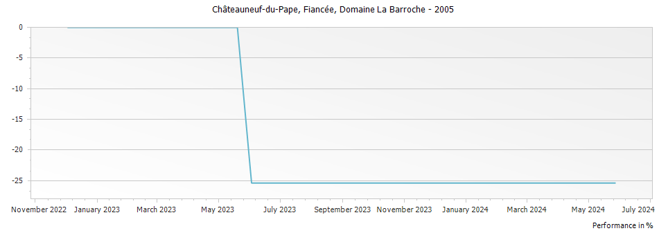 Graph for Domaine La Barroche Fiancee Chateauneuf du Pape – 2005