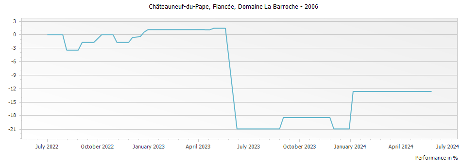 Graph for Domaine La Barroche Fiancee Chateauneuf du Pape – 2006