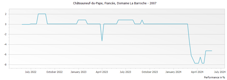Graph for Domaine La Barroche Fiancee Chateauneuf du Pape – 2007