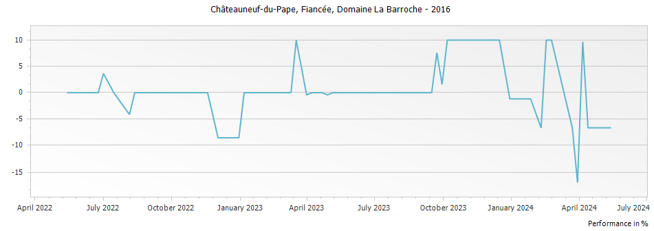 Graph for Domaine La Barroche Fiancee Chateauneuf du Pape – 2016
