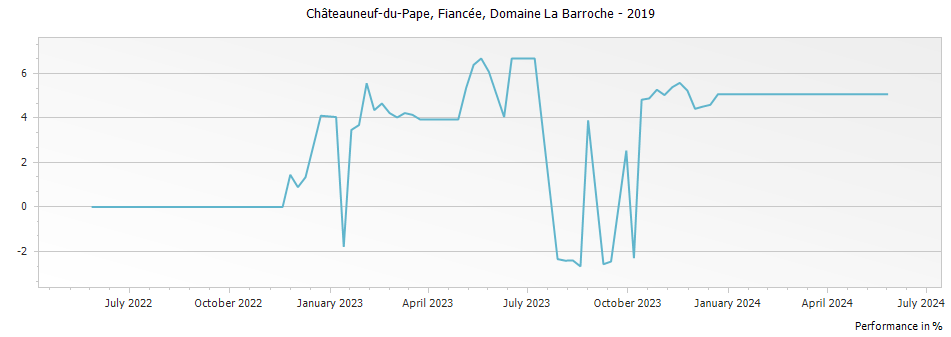 Graph for Domaine La Barroche Fiancee Chateauneuf du Pape – 2019