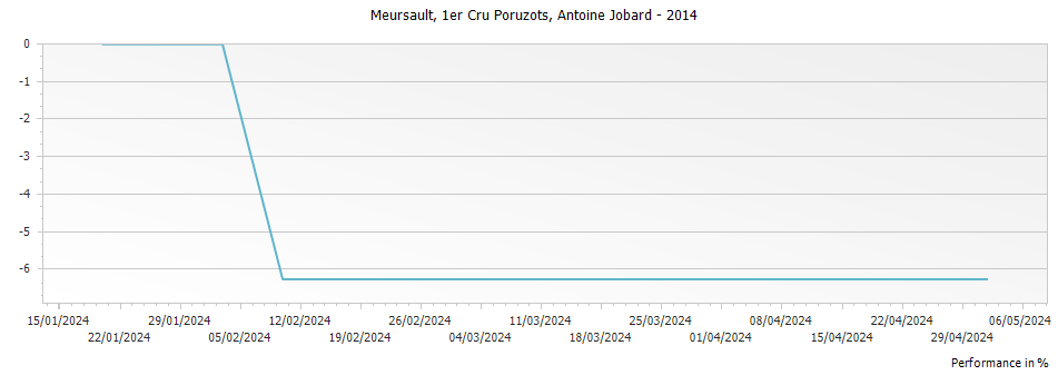Graph for Francois et Antoine Jobard Meursault Poruzots Premier Cru – 2014