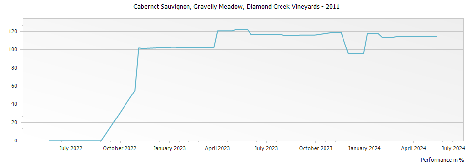 Graph for Diamond Creek Vineyards Gravelly Meadow Cabernet Sauvignon Diamond Mountain District – 2011