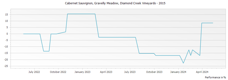 Graph for Diamond Creek Vineyards Gravelly Meadow Cabernet Sauvignon Diamond Mountain District – 2015
