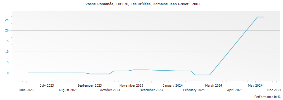 Graph for Domaine Jean Grivot Vosne-Romanee Les Brulees Premier Cru – 2002