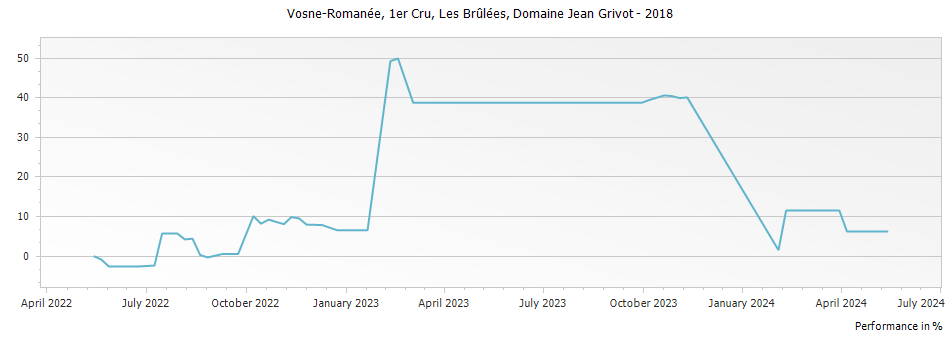 Graph for Domaine Jean Grivot Vosne-Romanee Les Brulees Premier Cru – 2018